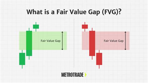 Fair Value Gap