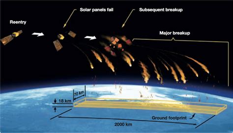 Falling Space Debris How High Is The Risk Parts Of Earth Science - Parts Of Earth Science