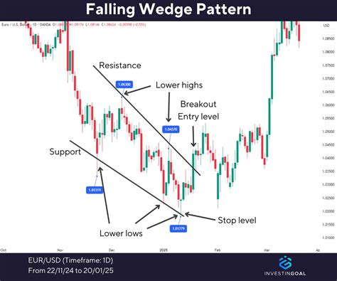 Falling Wedge Screnner