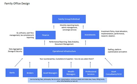 Family Office Structure Chart