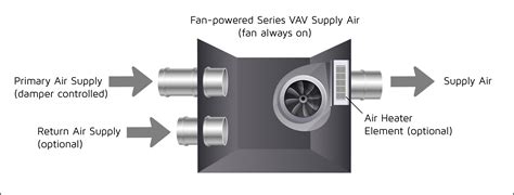 fan powered vav box sequence of operation