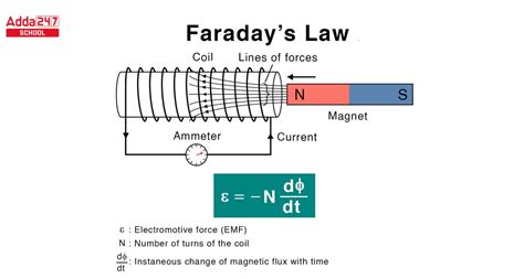 Faraday's Law Of Induction