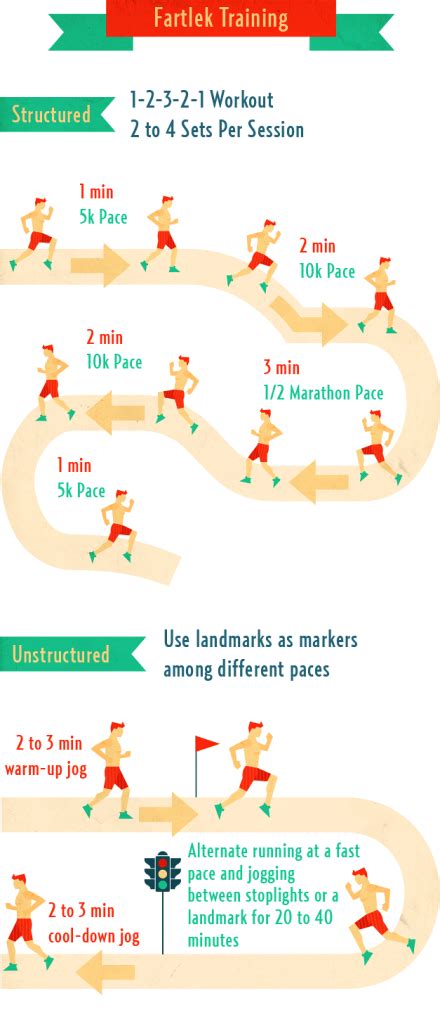 Fartlek Training Method