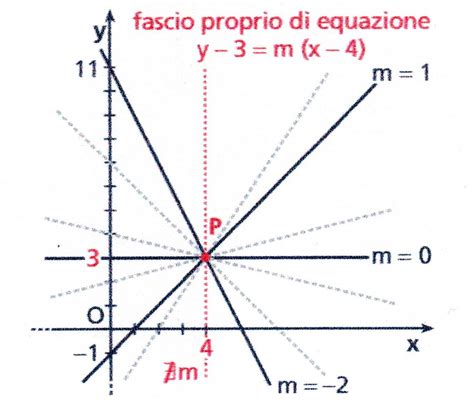 Fascio Di Rette