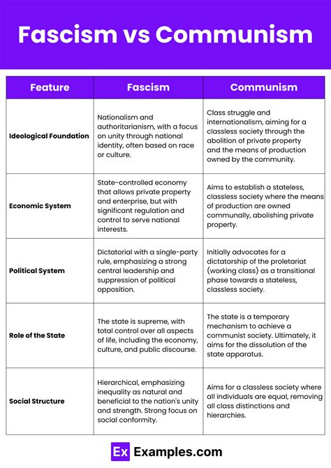 Fascist Vs Communist