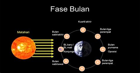 Fase Fase Bulan