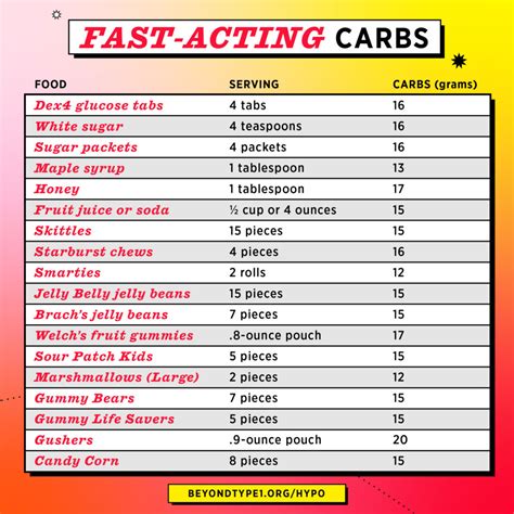 Fast Acting Carbs