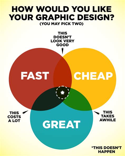 Fast Cheap Great