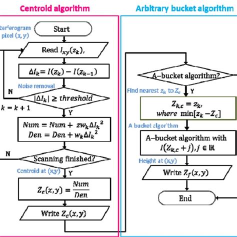 Full Download Fast Centroid Algorithm For Determining The Surface 