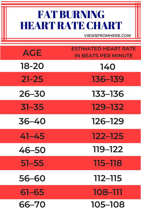Fat Burning Heart Rate Zone Chart
