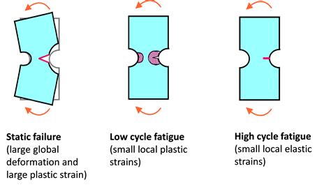 fatigue of engineering plastics pdf