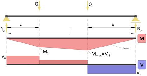 Read Online Fatigue Analysis Of A Simply Supported Beam 