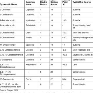 Download Fatty Acids Profile Of Edible Oils And Fats In India 