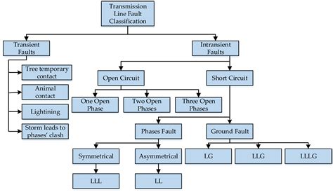 Fault Analysis Of Transmission System By Matlab