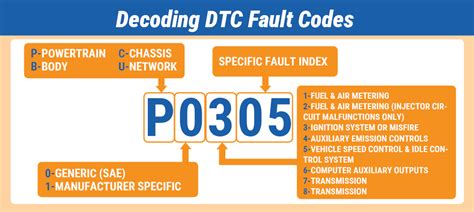 Fault Code 2795