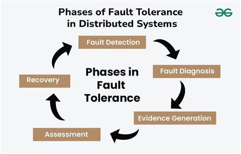 Fault Tolerant Distributed Systems Distributed