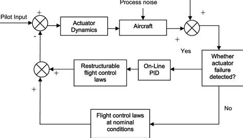 Fault Tolerant Flight Control A Benchmark Challenge Lecture Notes In Control And Information Sciences