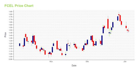 fcel stock price today