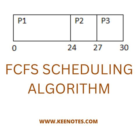 Fcfs Scheduling Algorithm In Os