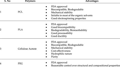 Fda Approved Polymers Globalspec