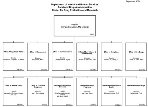 Fda Cder Org Chart