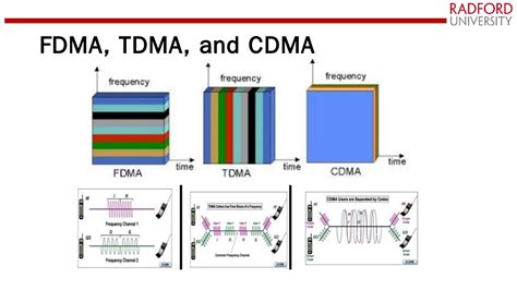 Fdma Tdma Cdma