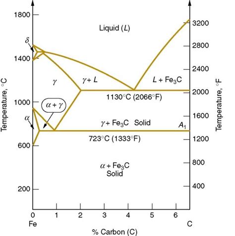 Fe Fe3c Phase Diagram
