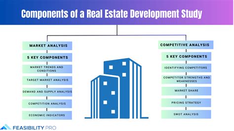 Feasibility Study Real Estate Development