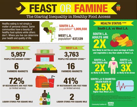 Feast Or Famine