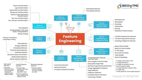 Feature Engineering In Data Science