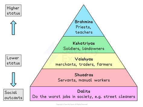 Features Of Caste System