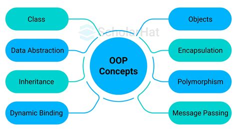 Features Of Oops
