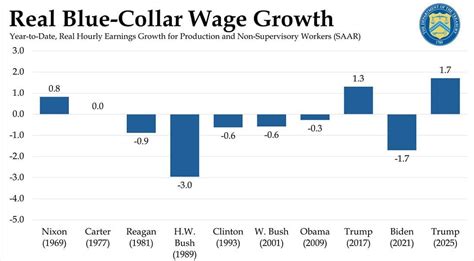 federal blue collar pay