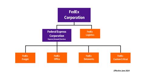 Federal Express Hr