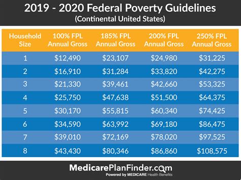 Download Federal Poverty Guidelines 