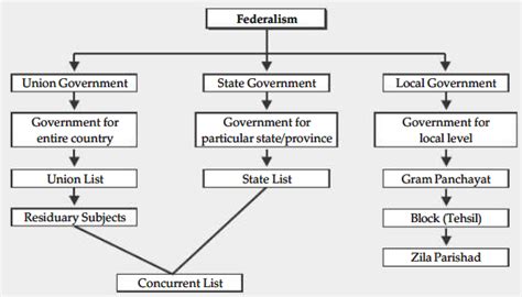 Federalism Notes Class 10