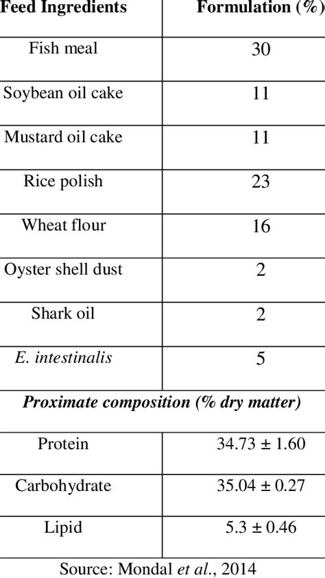 Feed Formulation For Fish And Poultry