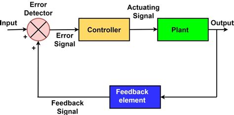 Feedback Control System Lab Viva Questions