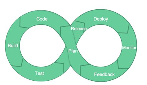 Feedback Loop Devops