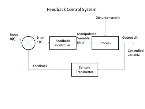 Full Download Feedback Control Systems Solution Manual Rar 