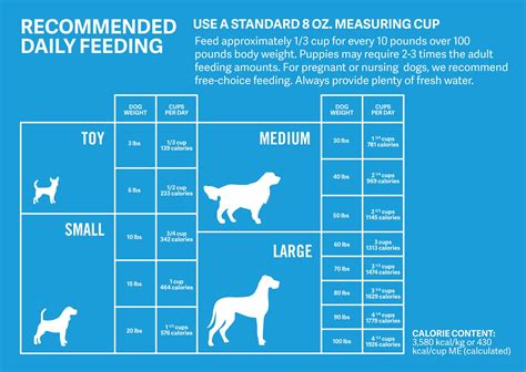 Feeding Chart For Dogs
