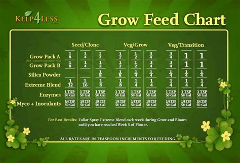 Feeding Charts Grow Depot Growth Science Organics Feeding Chart - Growth Science Organics Feeding Chart