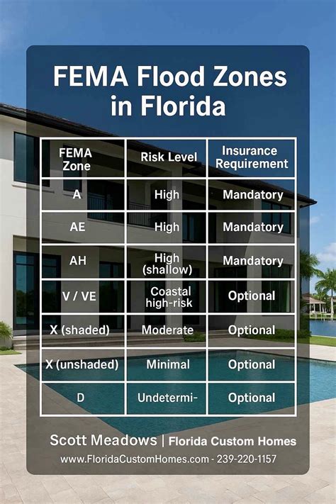 fema florida