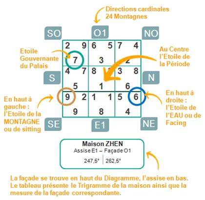 feng shui de l etoile volante