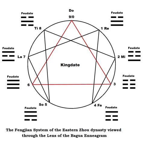 Fengjian System