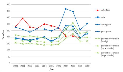 fermenteerbare suikers
