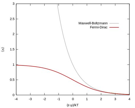 Fermi Dirac Distribution Boltzmann Approximation