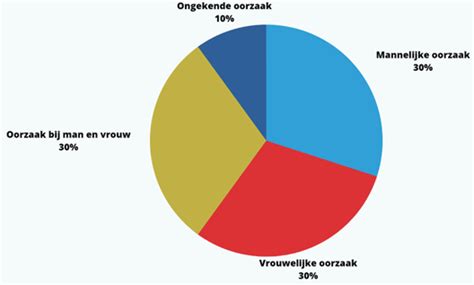 fertiliteitsproblemen