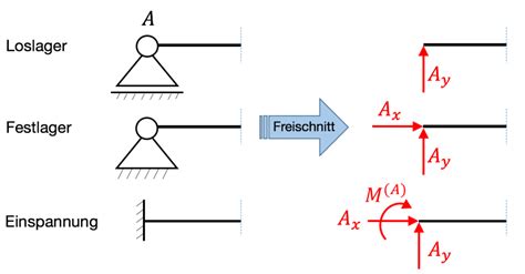 festlager drehbar technische mechanik