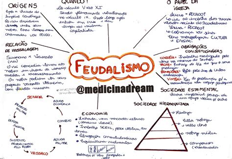 Feudalismo Mapa Mental